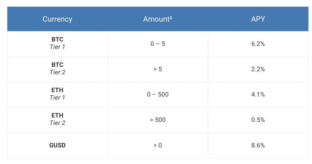 blockfi crypto interest rates