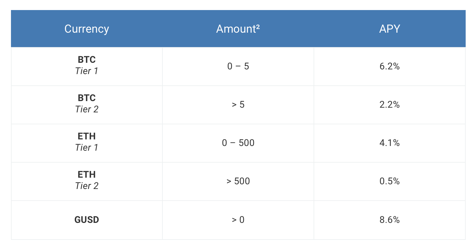 compound interest on crypto currency